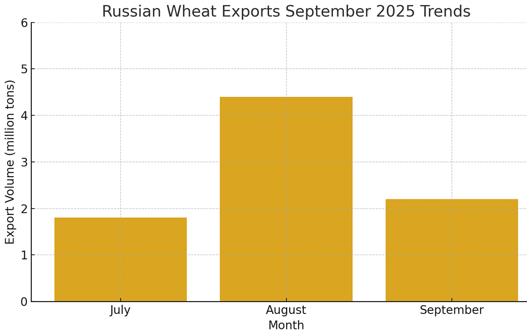 russia wheat export trends